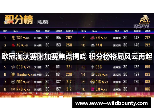 欧冠淘汰赛附加赛焦点揭晓 积分榜格局风云再起